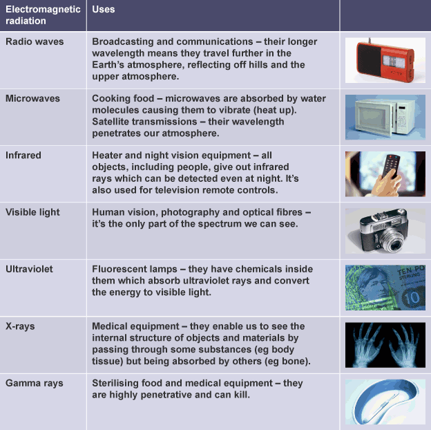 EM Spectrum Uses - Revision Notes in GCSE Physics