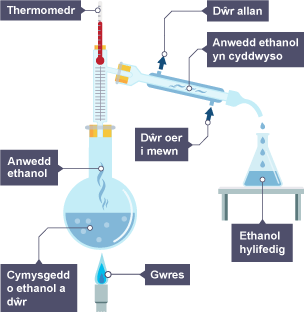 Diagram yn dangos distyllu - Gwresogi cymysgedd o ethanol a dŵr, yr anwedd ethanol yn cyddwyso, ac ethanol hylifedig  yn diferu allan i mewn i fflasg gonigol.