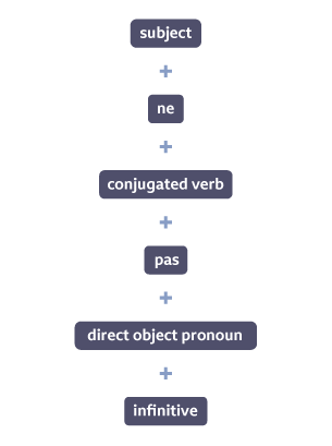 subject + ne + conjugated verb + pas + direct object pronoun + infinitive