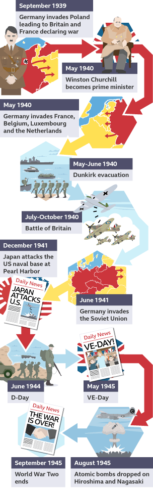 Some key events of WW2 including: 1939 Germany invades Poland leading to Britain and France declaring war, May 1940 Germany invades France, Belgium and the Netherlands, May-June 1940 Dunkirk evacuation, July-October 1940 the Battle of Britain, 1941 Germany invades Soviet Union, December 1941 Japan attacks the US naval base at Pearl Harbor, 1944 D-Day, 1945 VE-Day, 1945 atomic bombs dropped on Hiroshima and Nagasaki and 1945 WW2 ends.