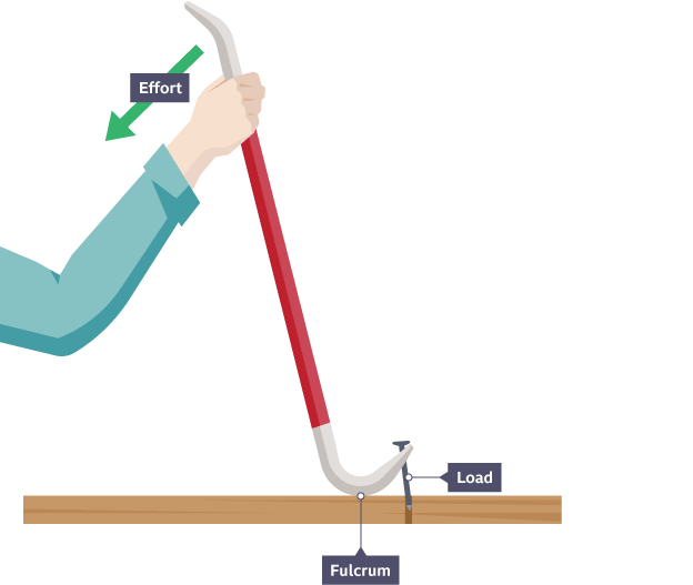 Person pulling a crowbar and demonstrating effort as a nail is pulled from a plank. Shows the fulcrum near to the pulled nail.