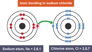 Sodium atom with 11 dot electrons and chlorine atom with 17 cross electrons.