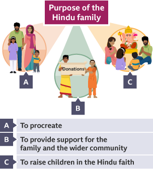 Purposes of the Hindu family. Around the edge: 1: A family made up of a father, mother, daughter and son, ‘To procreate’; 2: A man and woman stood holding a box labelled donations ‘To provide support for the family and the wider community’; 3: A family sat in front of Ganesh, ‘To raise children in the Hindu faith’.