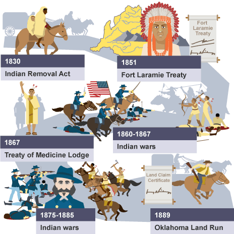 Why did the white Americans win the West? - Defeat and demise of the Native  Americans of the Plains - National 5 History Revision - BBC Bitesize