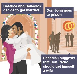 Beatrice and Benedick decide to get married - Don John goes to prison - Benedick suggests that Don Pedro should get himself a wife