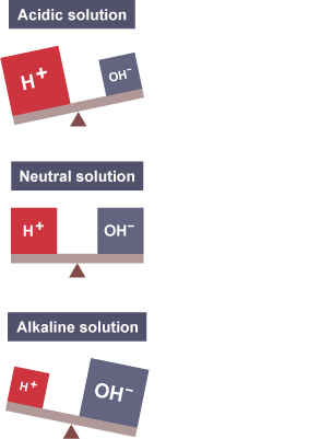 pH 7 is neutral, 5 ideas in chemistry that must die