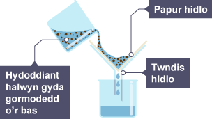 Mae'r gormodedd o'r bas a'r hydoddiant halwyn yn cael ei arllwys i mewn i'r twndis hidlo.
