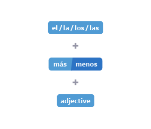 Word chain to construct Spanish " el/la/los/las + mas/menos + adjective"