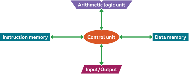 The Five Main Groups Of The Von Neumann Computer Diagram Computer