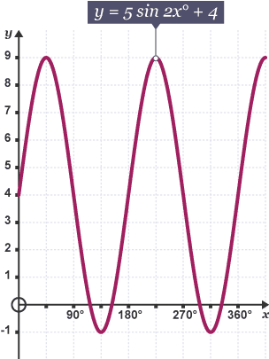 Diagram of a sin calculation graph with equation y = 5 sin 2x° + 4