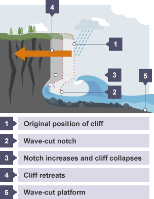 BBC Bitesize - National 5 Geography - Coastlines of erosion and ...