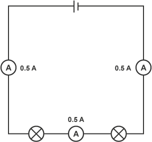 An image of a circuit with two bulbs, ammeters are placed on the sides of the sides of the circuit and in between in bulbs. Each ammeter reads 0.5 A.