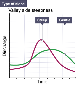 Hydrograph comparisons of steep and gentle valleys.