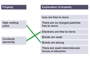 High melting point links with bond are strong and conducts electricity because electrons are free to move.