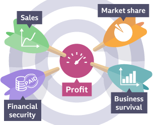 Financial aims and objectives - Business aims and objectives - Edexcel ...