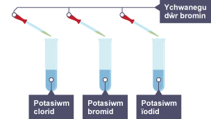 Tiwbiau profi yn cynnwys potasiwm clorid, potasiwm bromid a photasiwm ïodid. Mae pibed o ddŵr bromin uwchben pob tiwb.