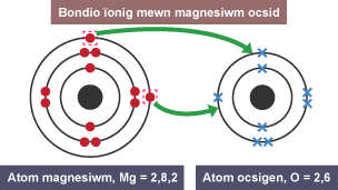 Atom magnesiwm â 12 electron dot ac atom ocsigen ag 8 electron croes.