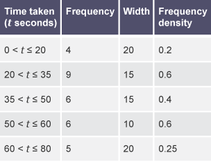 A four column table with 5 rows showing 'Time taken (in seconds)',  'Frequency', 'Width' and 'Frequency density'.