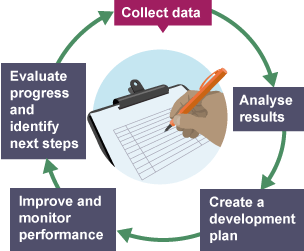 Step 1 of the Cycle of Analysis: Collect data