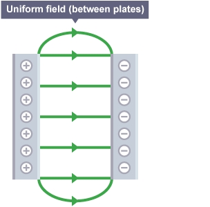 A uniform magnetic field is shown by arrows pointing from a positively charged plate to a negatively charged plate.