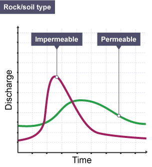 Hydrograph comparisons of impermeable and permeable rock types.