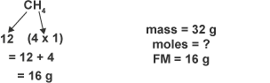 The formula for methane is CH4. The formula mass of one carbon is 12 grams and of four hydrogens four grams. The formula mass of CH4 is therefore 12 plus 4, which equals 16 grams.