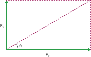 Horizontal (Fx) and vertical (Fy) components of a vector, which are at an angle of theta to horizonal