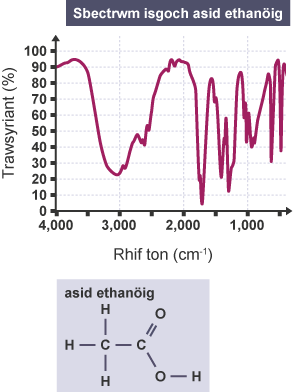 Graff yn dangos sbectrwm isgoch asid ethanöig.