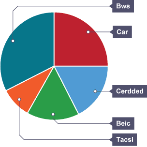 Cynrychioli data – Siart cylch