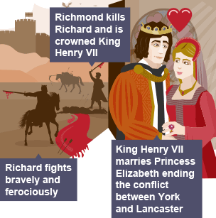 On the left hand side of the infographic, Richard brandishes a bloody sword from his horse. In the middle of the infographic, Richmond stands victorious above Richard's bloody corpse, holding his sword aloft. On the right hand side of the infographic, Richmond, who is now wearing a crown, stands with his arm around his new wife, Princess Elizabeth. There is a love heart hanging in the air between them as they gaze happily at one another in front of a stained glass window.