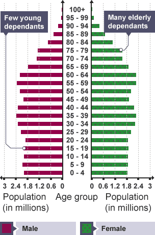 BBC Bitesize - GCSE Geography - Population change and structure ...