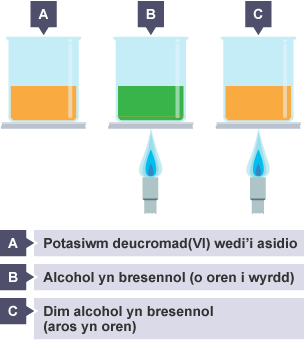 Potasiwm deucromad(VI) wedi'i asidio (oren). Os oes alcohol yn bresennol, mae'r hydoddiant yn newid lliw o oren i wyrdd. Os nad oes alcohol yn bresennol, mae'n aros yn oren.