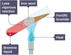 Diagram showing the reactivity of bromine with iron wool, and how it produces iron(III) bromide.