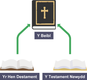A diagram showing how the Bible is made up from two parts - the Old Testament and the New Testament.