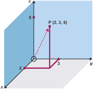 Diagram of 3D shape with value P (2, 3, 5)