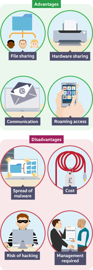 Illustrations of the advantages and disadvantages of networking computers together