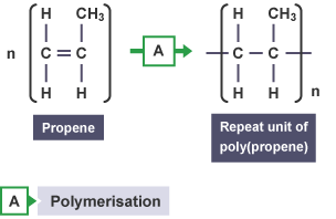 Repeating unit equation for the addition polymerisation of propene.