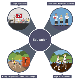 Nazi education policies