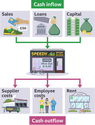 Cash inflow into a business from sales, loans and capital and cash outflow from rent, supplier and employee costs.