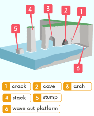 Six features of coastal erosion: 1. crack 2. cave 3. arch 4. stack 5. stump 6. wave cut platform