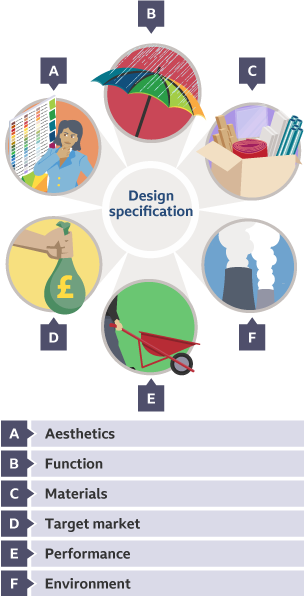 Six different design criteria, function, materials, environment, performance, target market and aesthetics all illustrated around a main central label saying ‘Design specification’.