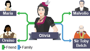 Olivia stands in the middle of the screen with her hand on her hip surrounded by images of her friends, Maria, Orsino and Malvolio, and her family, Sir Toby Belch. 