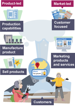 Businesses can be be market-led (customer focused) or product-led (usually high tech)