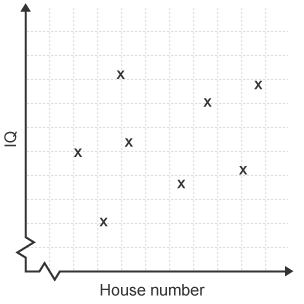 Scatter diagram showing no correlation between IQ and house number