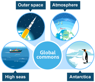 Global commons include the High seas, outer space, the Atmosphere and Antarctica. 