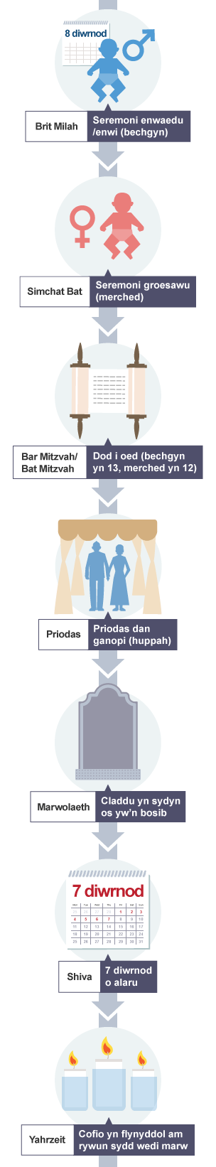 The main rites of passage during the life of a Jewish person.