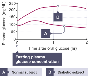 A graph showing the effects of oral glucose on both a normal subject and a diabetic subject