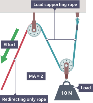 Rope pulley system best sale design