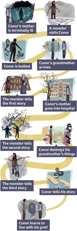  A timeline showing the eleven key moments from A Monster Calls by Patrick Ness. The first image shows Conor with his head down and hands in his pockets. Next to him is a dark shadow and storm clouds. The second image shows the monster and the time 12:07. The third image shows a dark figure pointing. There are two ghostly shadows either side – one looking sad and the other looking angry. The fourth image shows Conor stood next to his grandmother. The fifth image shows the monster and a queen stood in front of a castle. The sixth image shows Conor stood in front of a hospital. The seventh image shows two silhouettes in front of a tree. One is holding an axe and the other has his hand up as if saying ‘no’. The eight image shows Conor and his Grandmother again. They are surrounded by broken objects and an angry ghostly figure. The ninth image shows the monster controlling Conor like a puppet on strings. The tenth image shows two hands reaching for each other. There is a sad ghostly shadow in between them. The eleventh image shows Conor and his grandmother stood next to a gravestone.