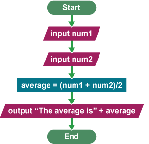 An correct flowchart for an algorithm designed to find the average of two whole numbers